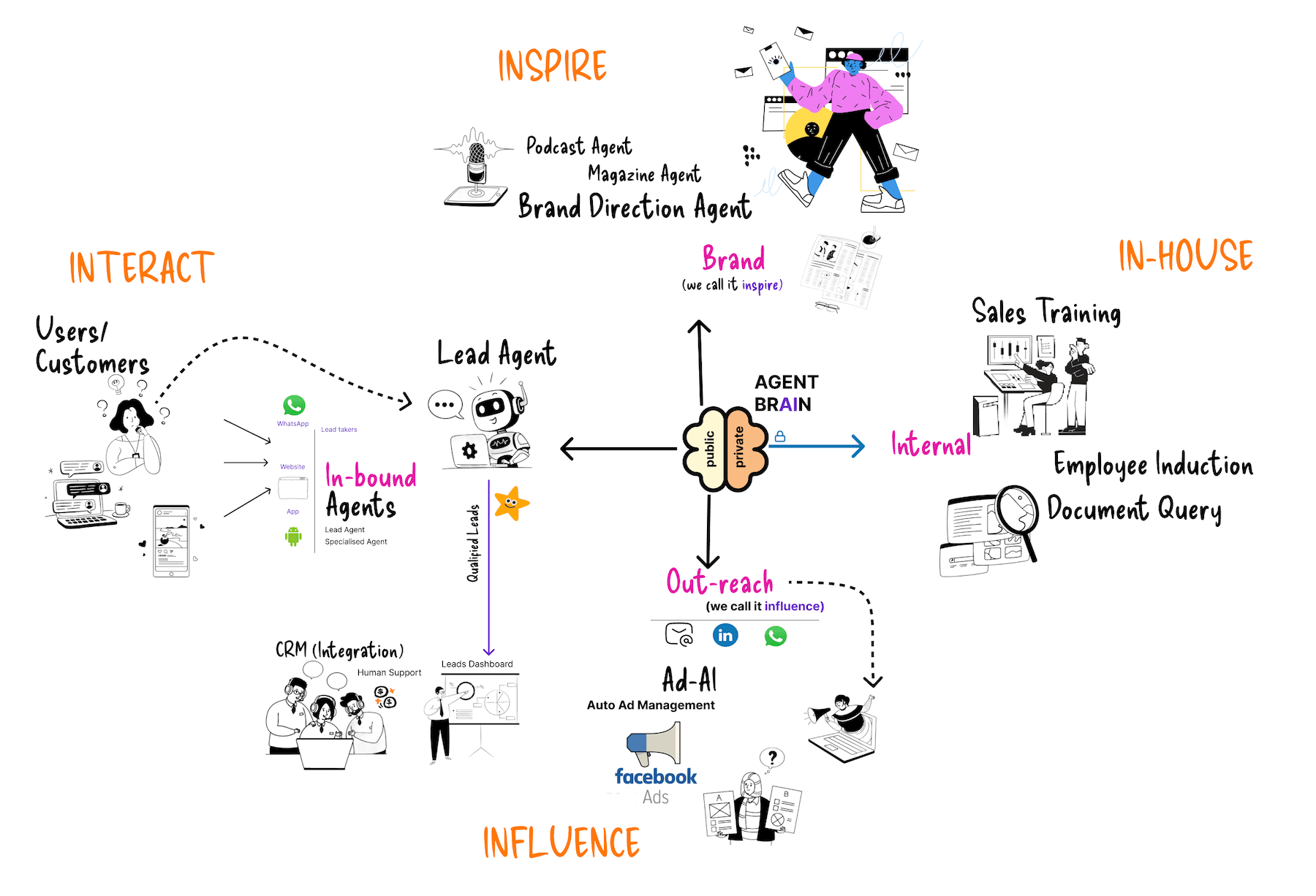 Antventure Mental Model